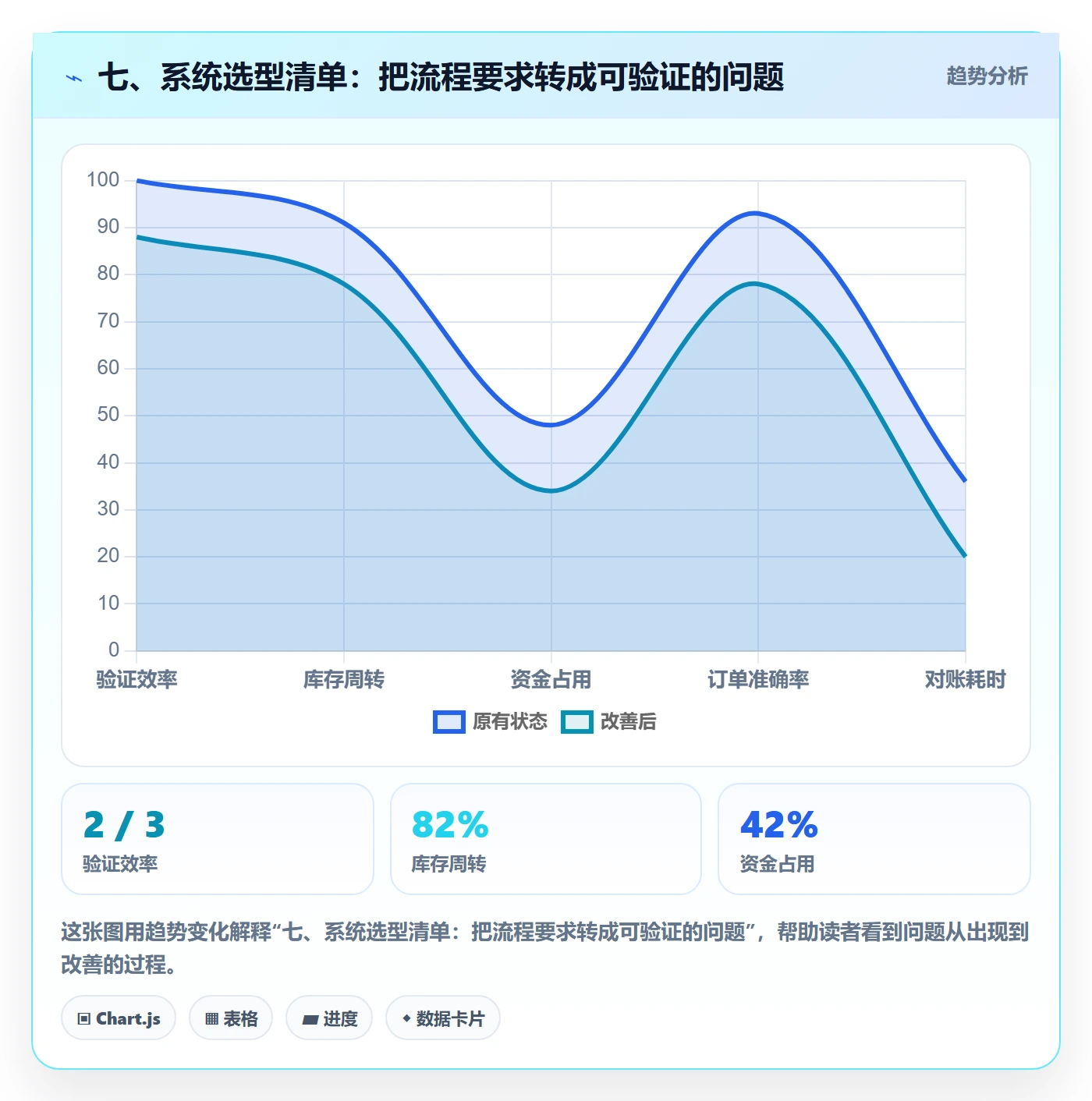 七、系统选型清单：把流程要求转成可验证的问题