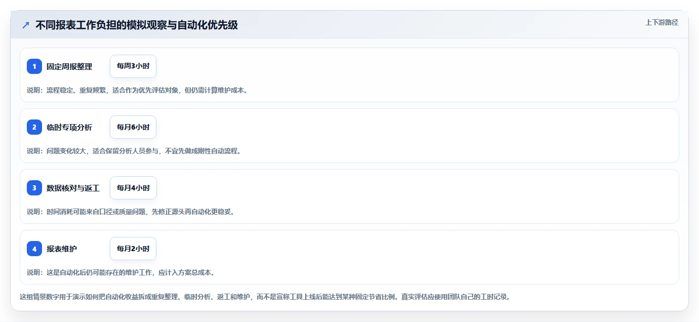 运营数据自动化方案：趋势分析从哪里开始