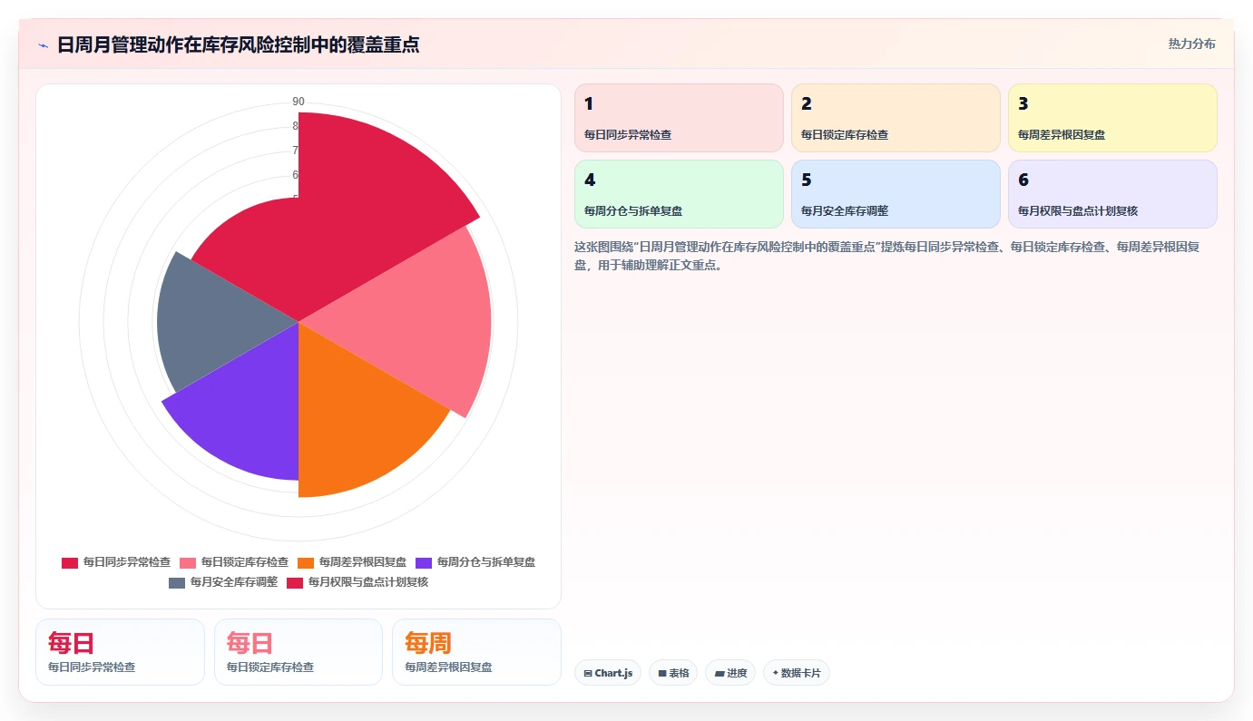 电商库存管理要点：多仓同步的日常管理如何设计