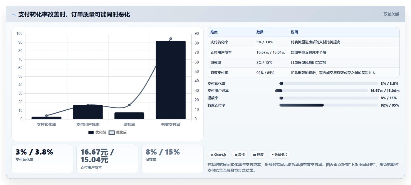 直播数据复盘：数据分析师评估框架：转化率是否真正带来优化投流效率