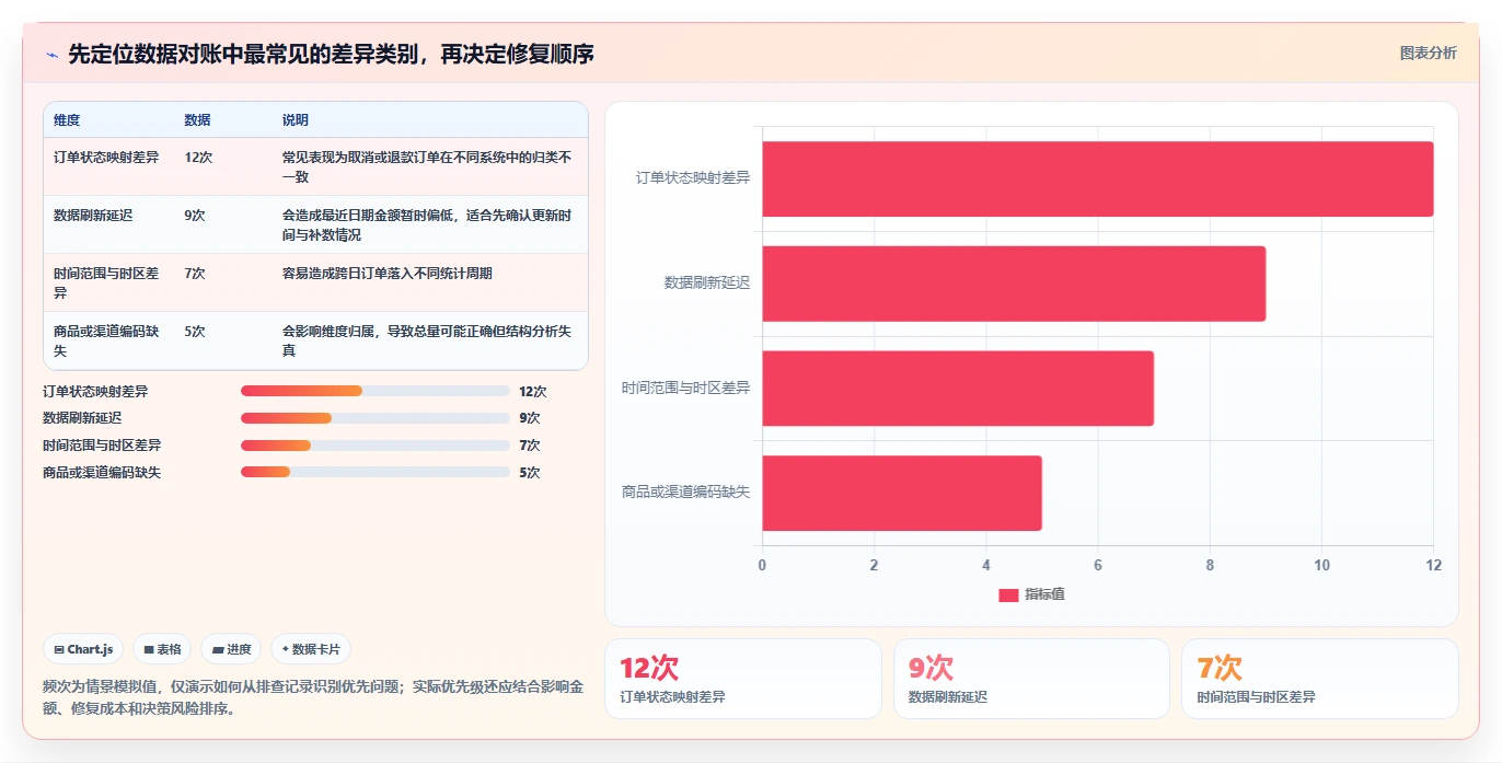 电商数据运营检查方法：通过指标拆解评估工具对比质量