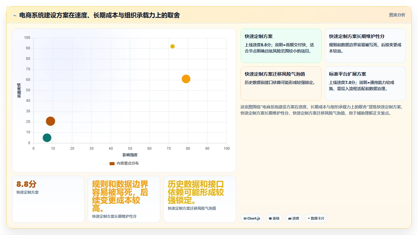 电商系统开发：项目经理决策指南：面对业务与技术脱节如何兼顾降低长期成本