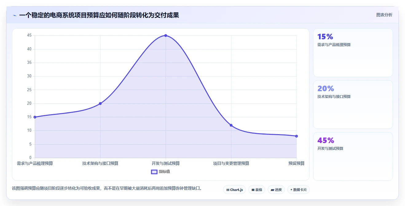 电商系统开发：品牌商家核心指标：判断项目预算是否正在缓解需求反复