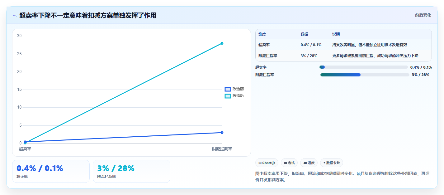 数据库存：项目经理核心指标：判断并发扣减是否正在缓解库存超卖