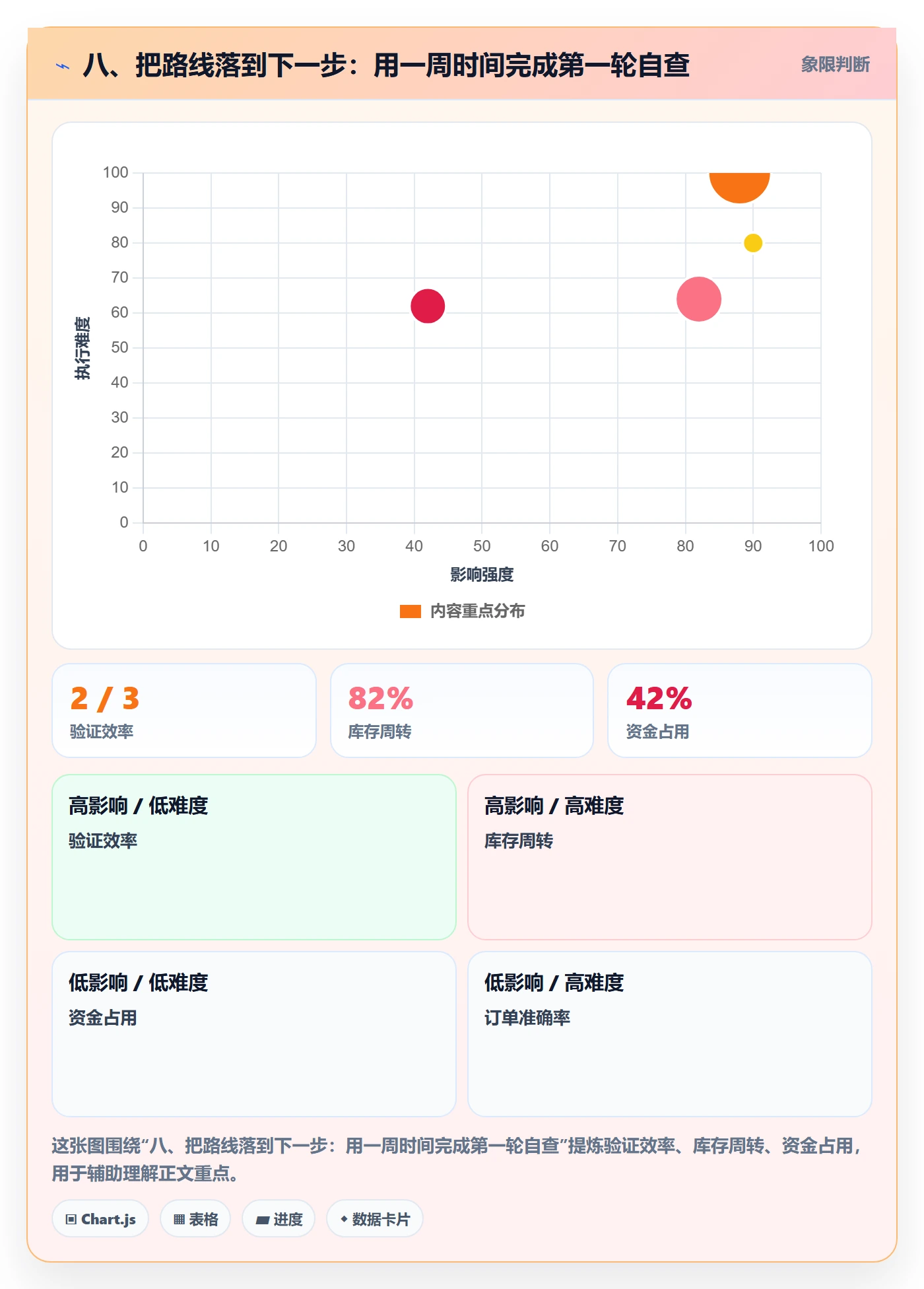 八、把路线落到下一步：用一周时间完成第一轮自查