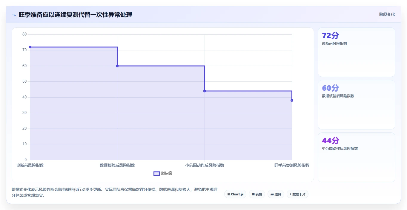 运营数据业务拆解：异常诊断为什么影响旺季准备
