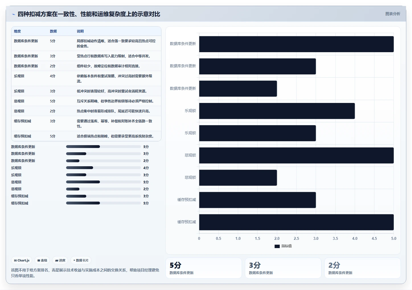 数据库存：项目经理场景拆解：性能优化如何做到保证扣减一致性