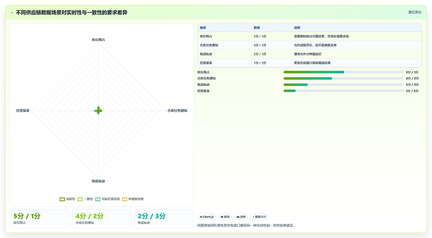 电商系统开发：供应链团队从数据到行动：用接口开发实现保障高峰性能