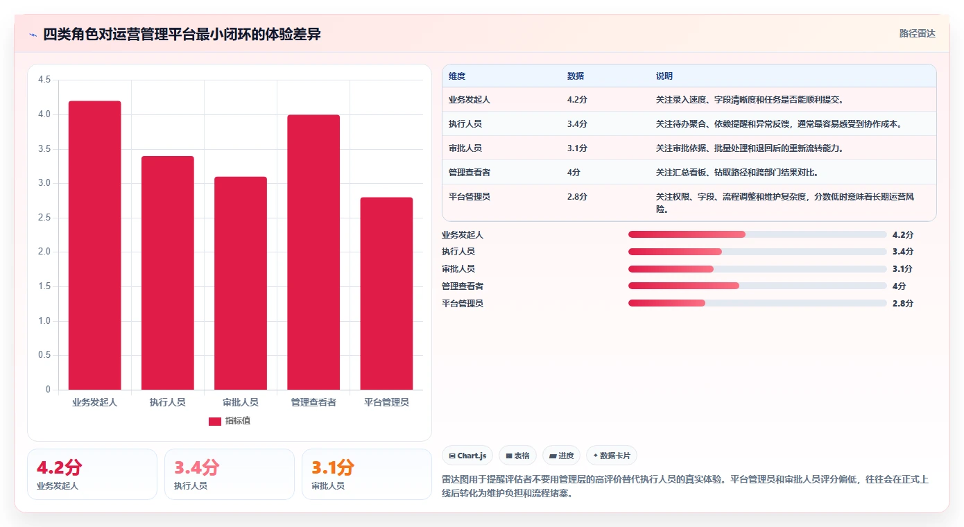 运营管理平台检查方法：通过跨部门协作评估新手避坑质量