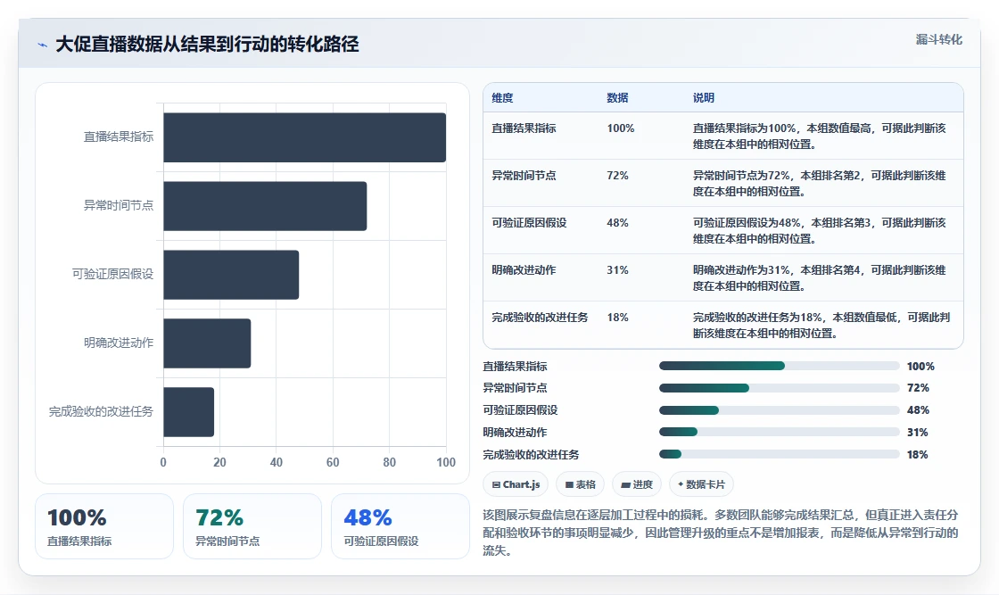 直播数据复盘：场控管理升级：大促直播如何支撑形成改进清单