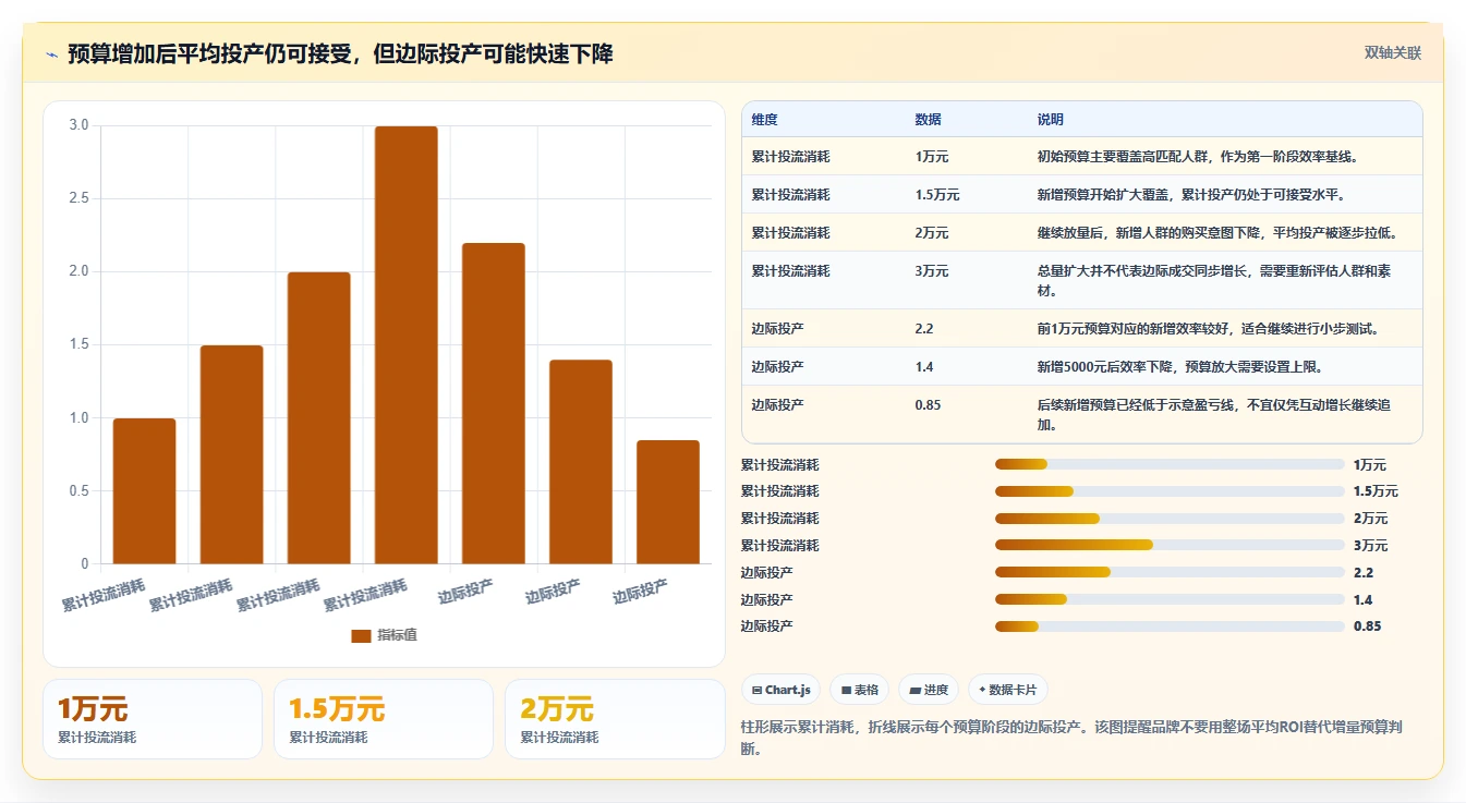 直播数据复盘：品牌商家评估框架：互动率是否真正带来优化投流效率