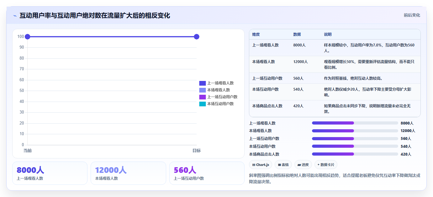 直播数据复盘：选品团队老板版方案：互动率的目标、动作与检查点