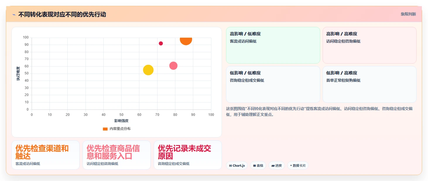 如何运营好一个店铺怎么优化？先从转化优化的自动化方案入手