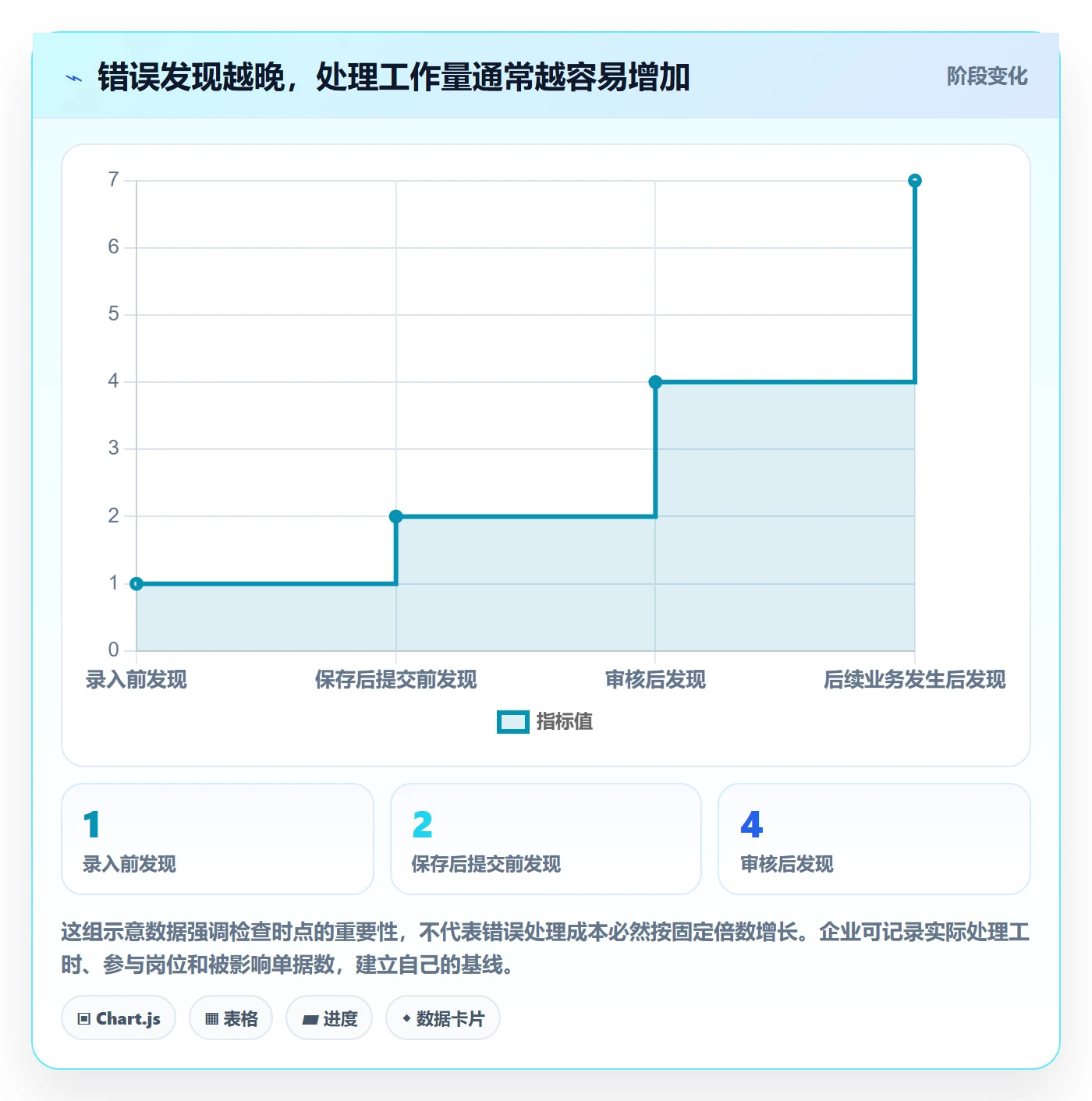 erp数据录入执行标准：单据规范环节如何体现实操教程