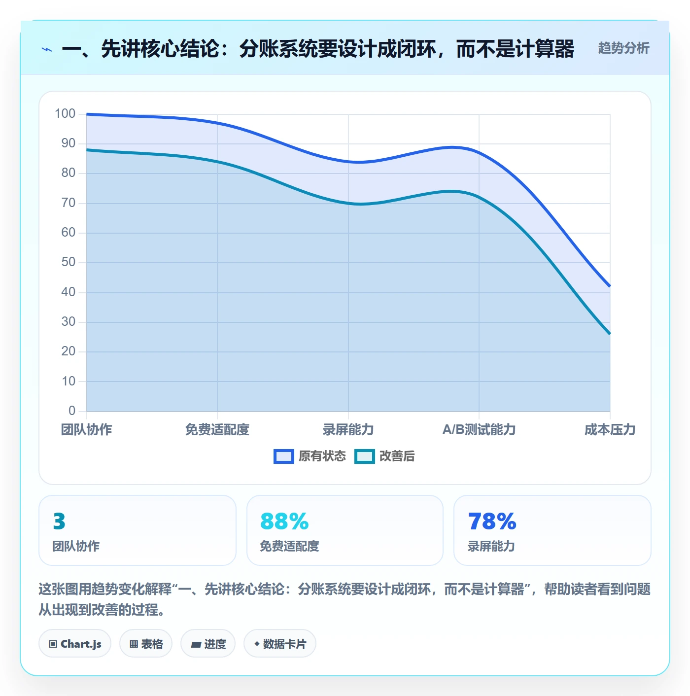 一、先讲核心结论：分账系统要设计成闭环，而不是计算器