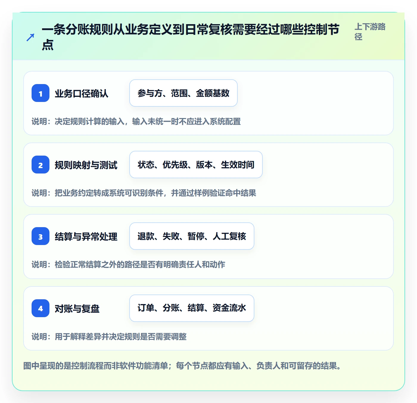 分账系统配置指南：多方结算需要哪些精细化运营设置