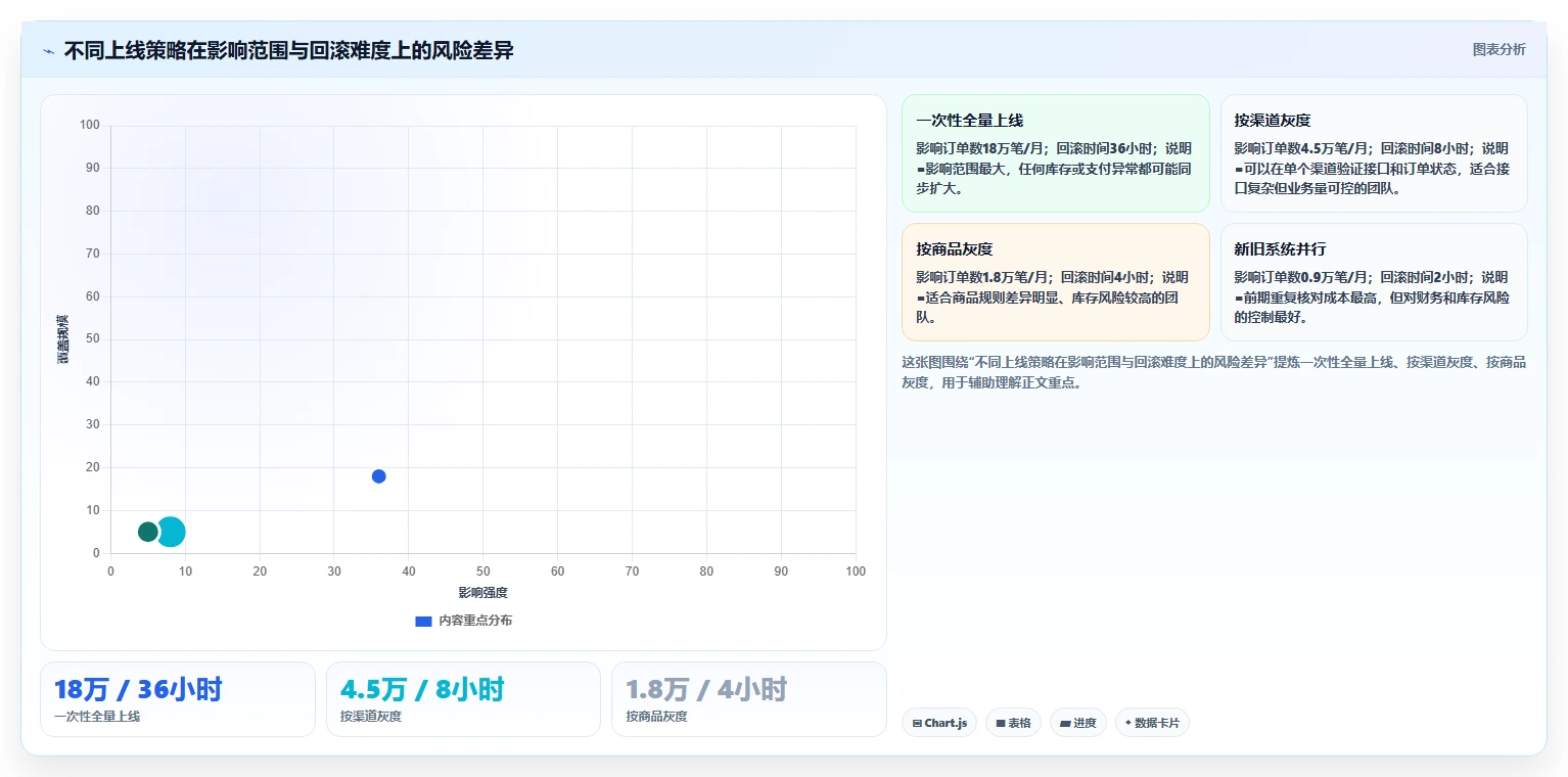 电商系统开发:创业团队数据版路线:系统改造从准备、执行到复盘