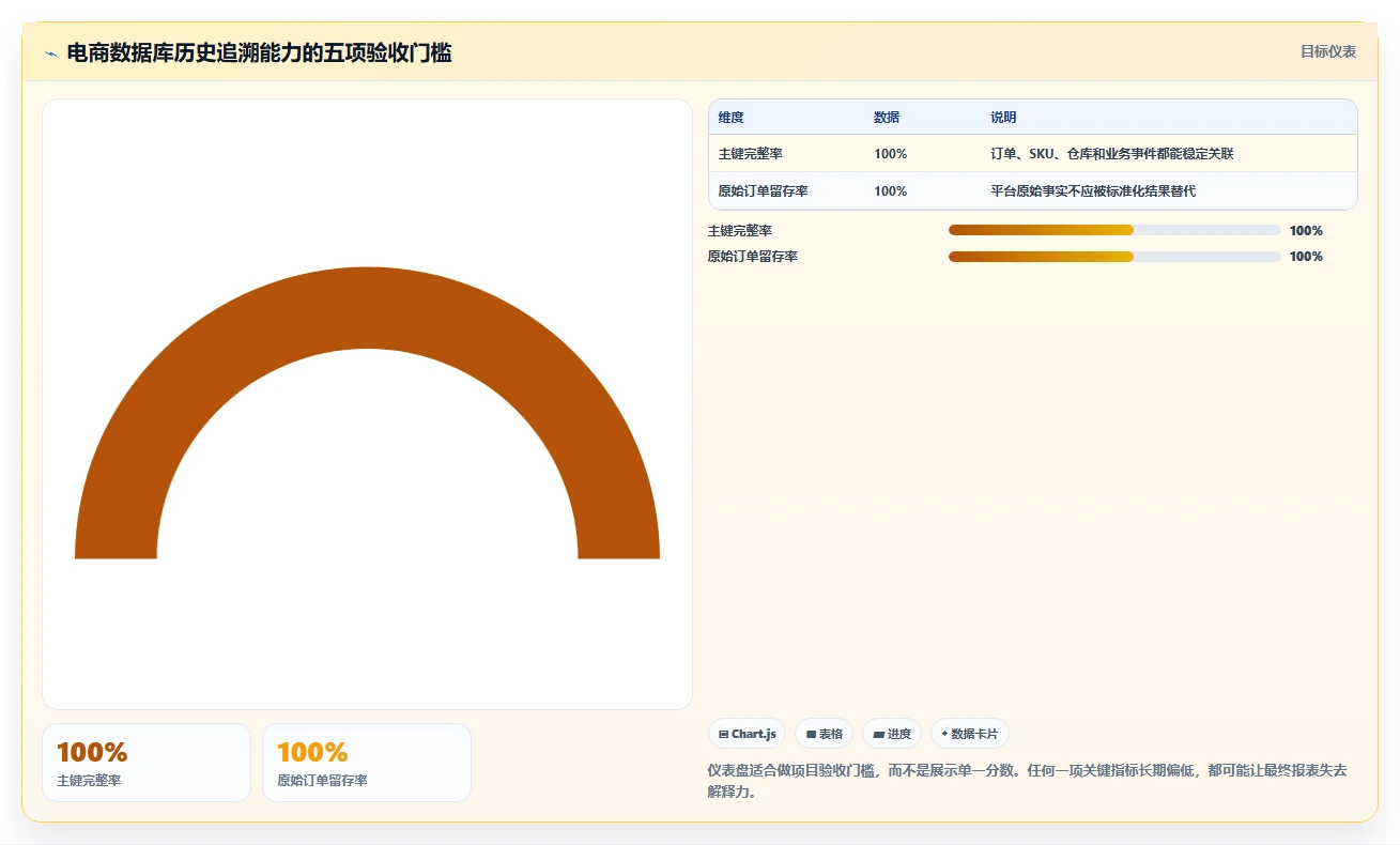 数据库存：电商企业精细化指南：从表结构设计发现历史难追溯根因