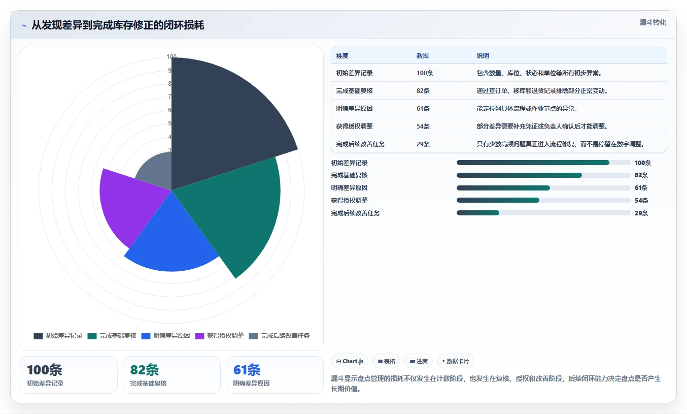 库存出入库:仓库新手风险清单:旺季备货最需警惕的盘点耗时