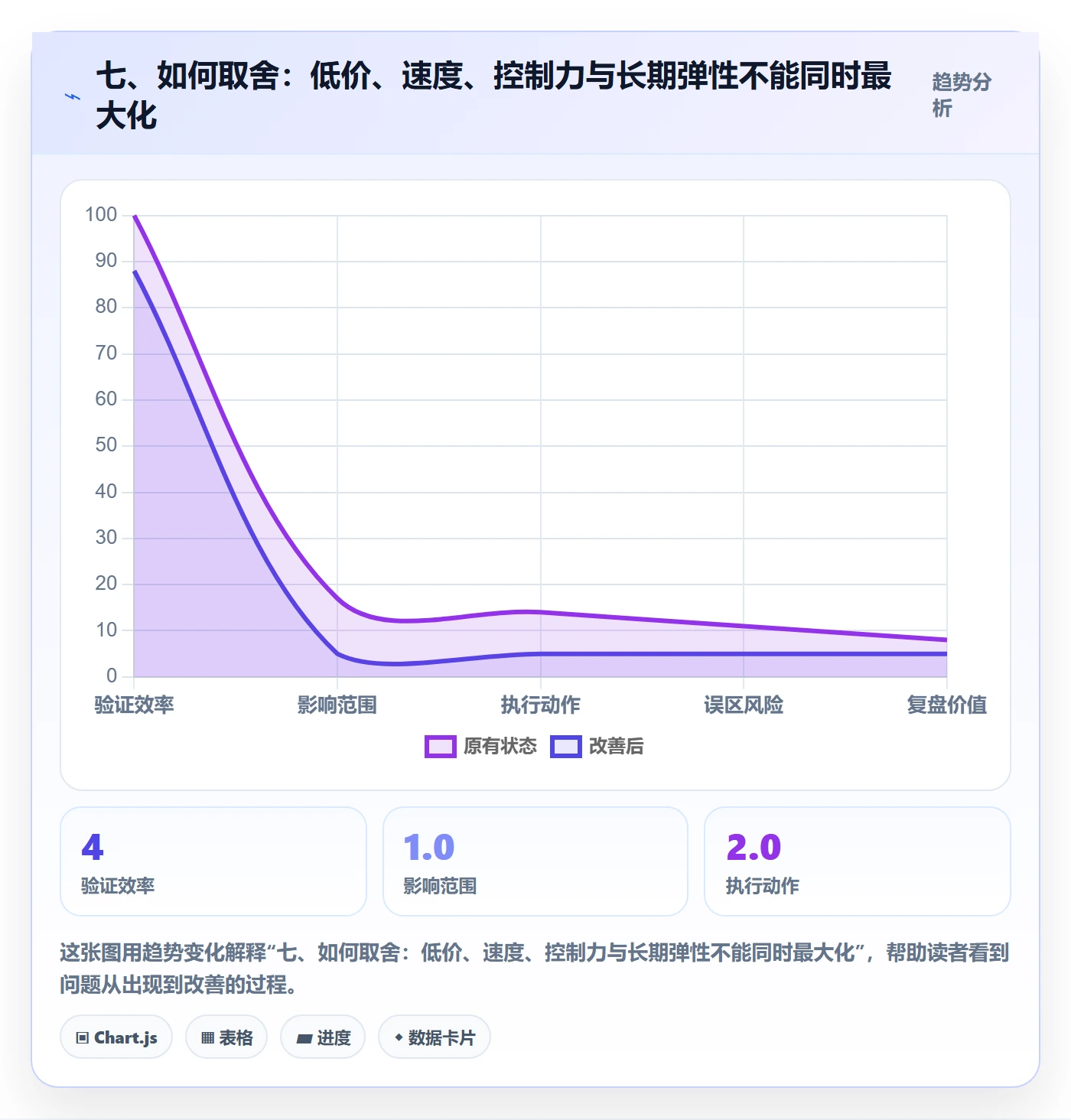 七、如何取舍：低价、速度、控制力与长期弹性不能同时最大化