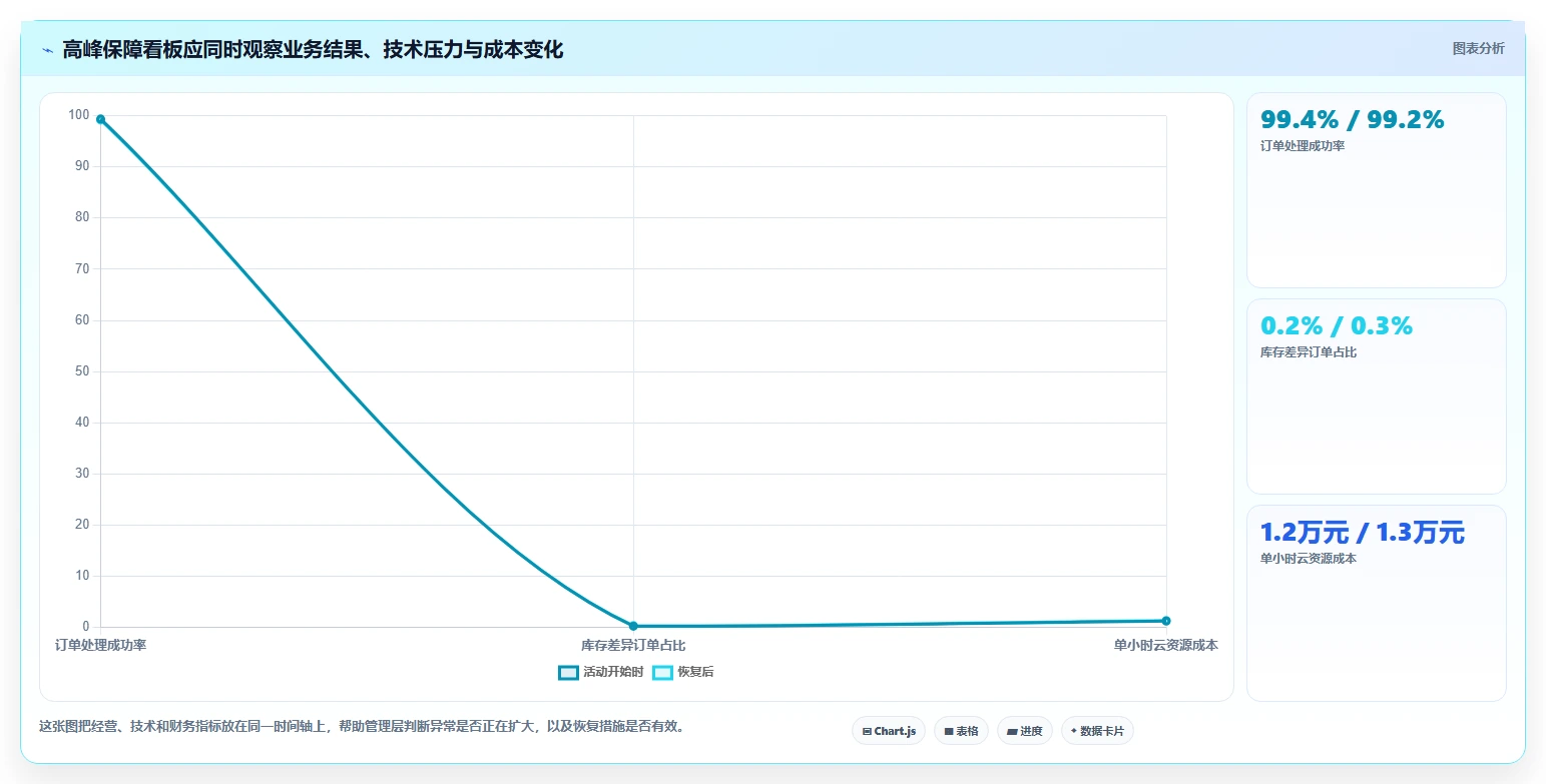 电商系统开发：企业管理层管理方法：把技术选型转化为保障高峰性能