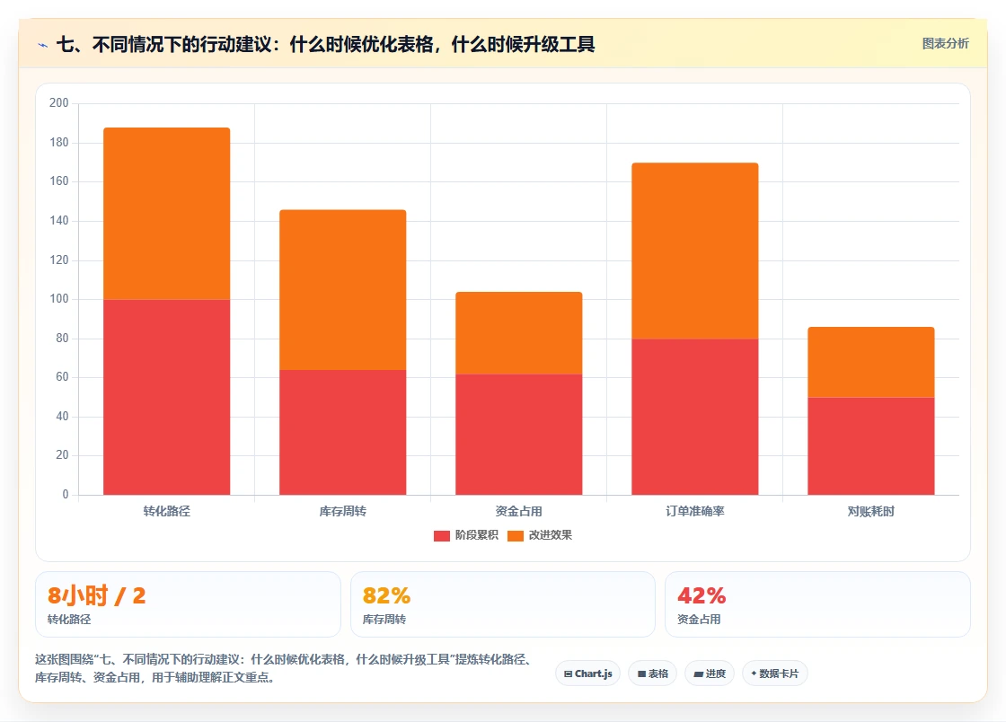 七、不同情况下的行动建议：什么时候优化表格，什么时候升级工具