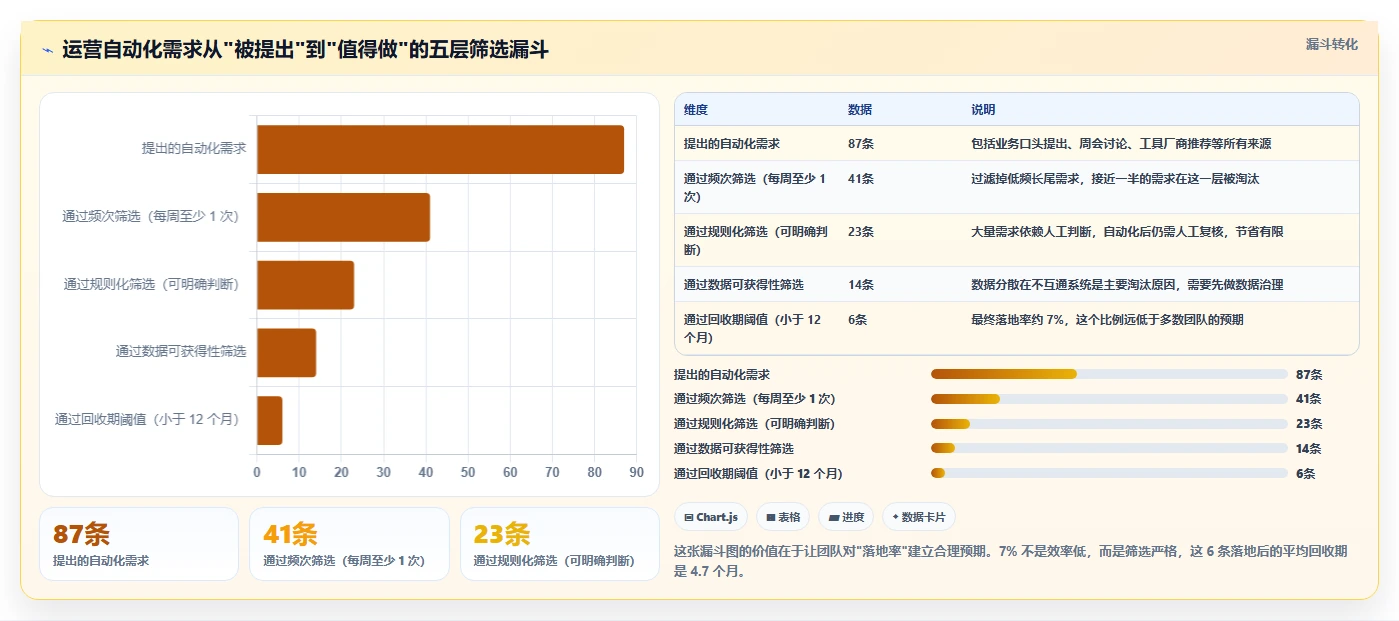 运营工具规划方法：自动化提效与成本控制如何衔接