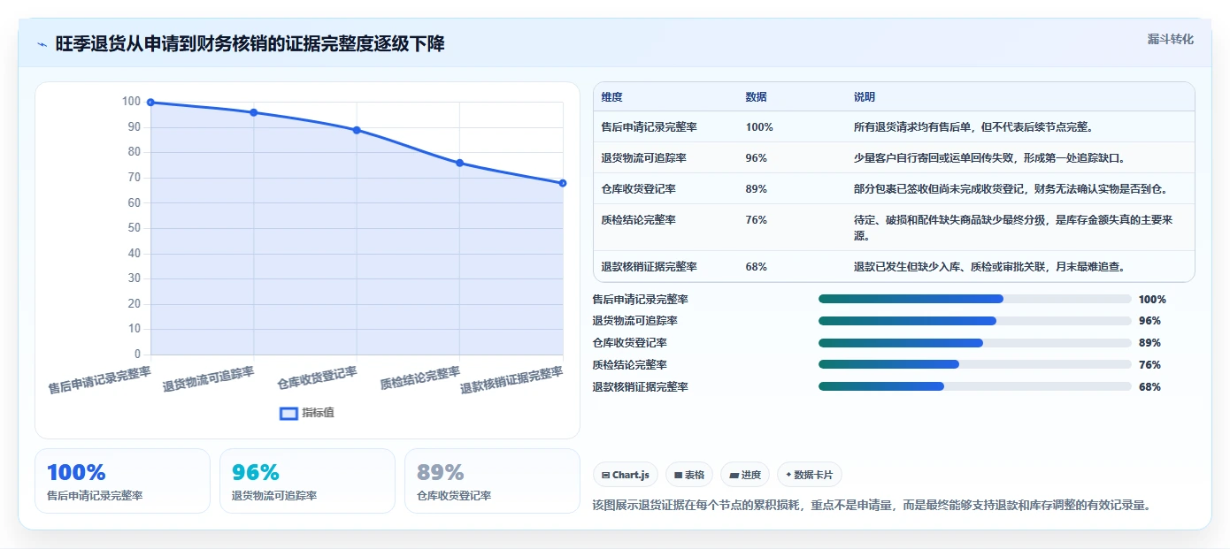 电商仓储管理：财务人员流程图解：旺季保障如何减少退货难追