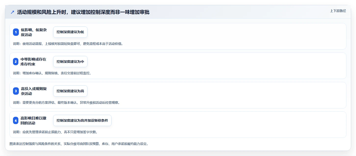 店铺运营包括哪些方面实施路径:活动运营如何完成标准化管理