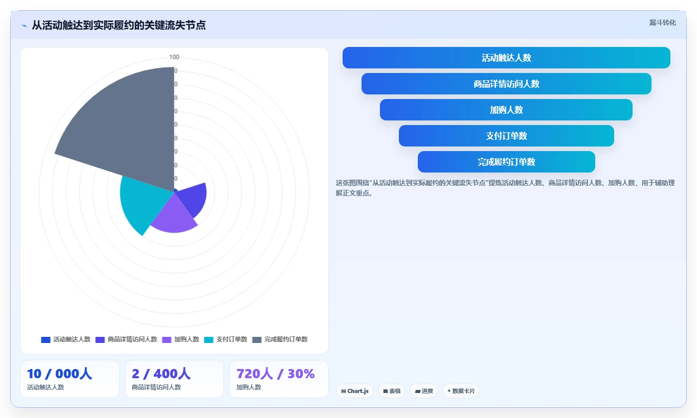 店铺运营包括哪些方面场景解析：活动运营中的核心功能怎么处理