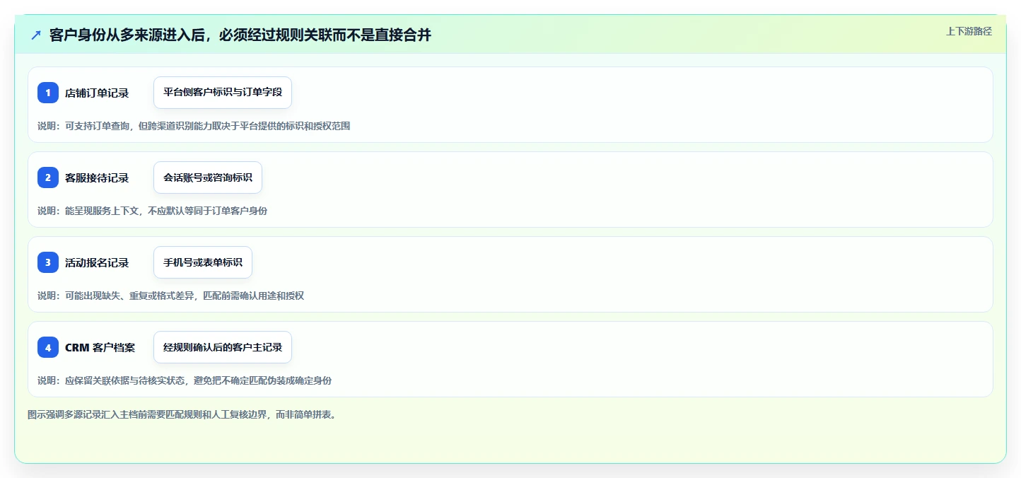 电商crm系统执行标准：数据打通环节如何体现中小商家