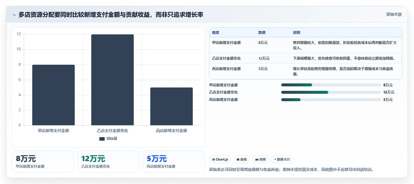 电商数据运营怎么选？指标拆解相关的多店经营判断标准
