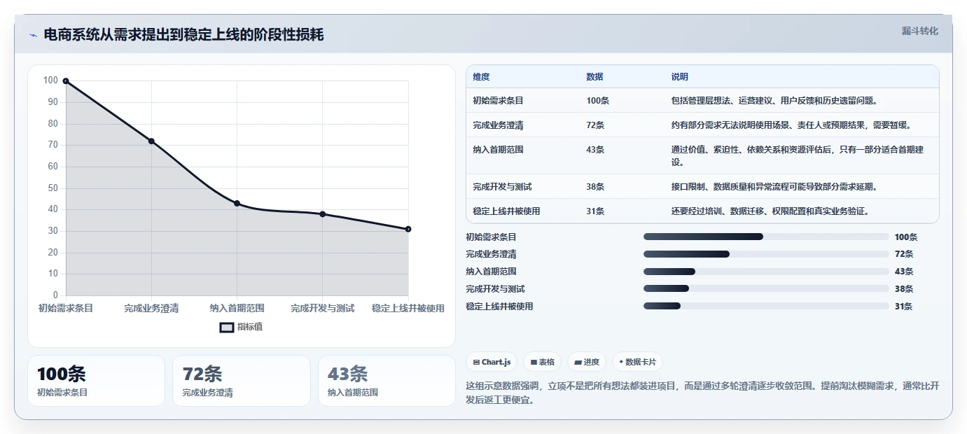 电商系统开发：品牌商家团队版清单：项目立项需要检查哪些环节