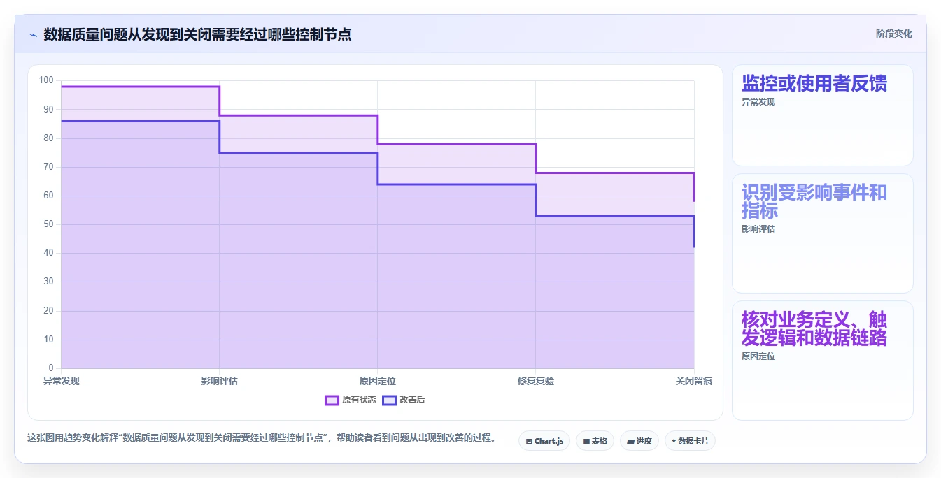 运营数据进阶课：围绕数据采集完善标准化管理