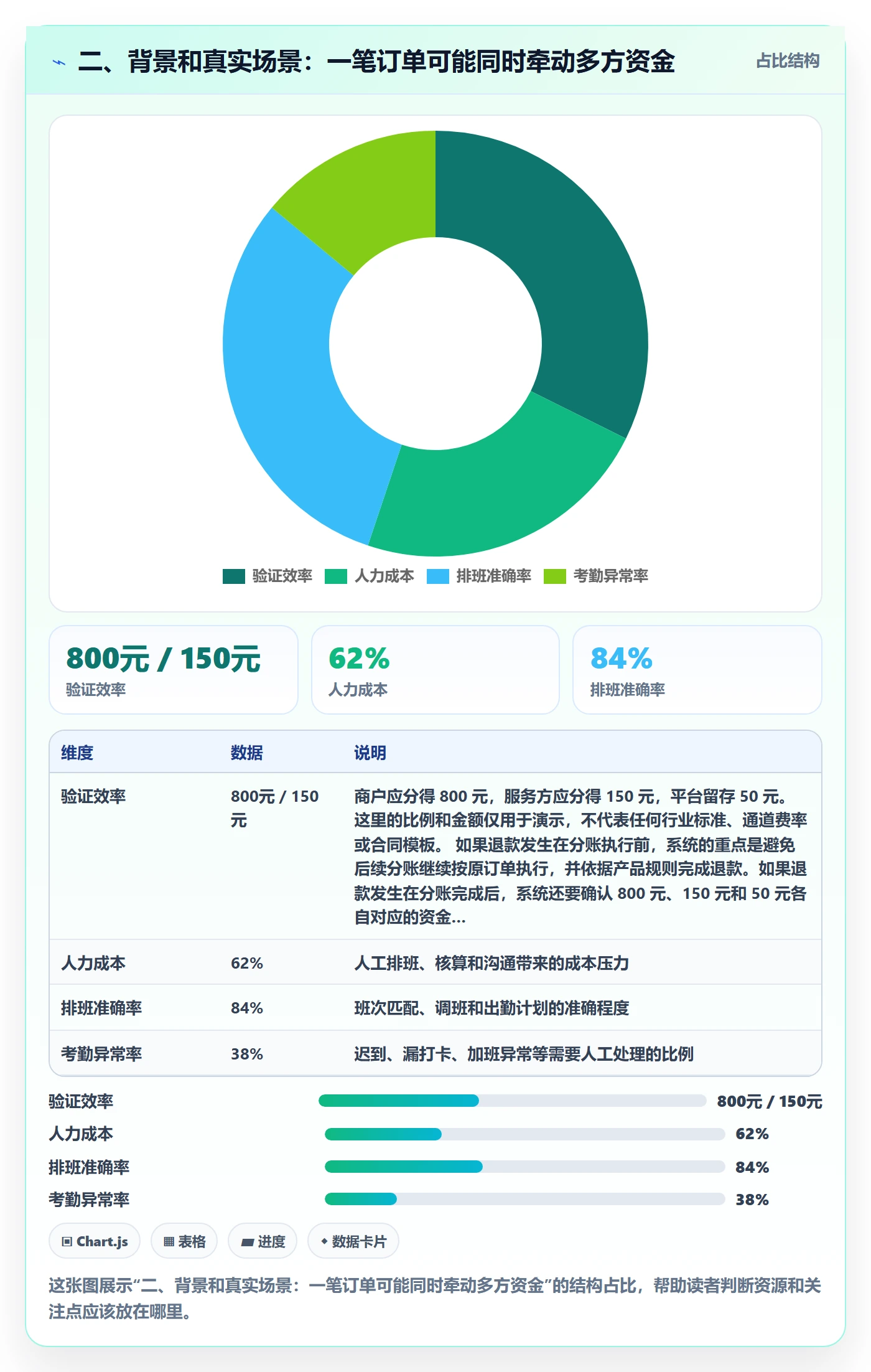 二、背景和真实场景：一笔订单可能同时牵动多方资金