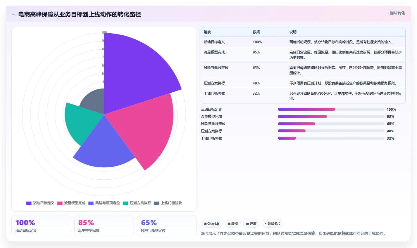 电商系统开发：项目经理从数据到行动：用技术选型实现保障高峰性能