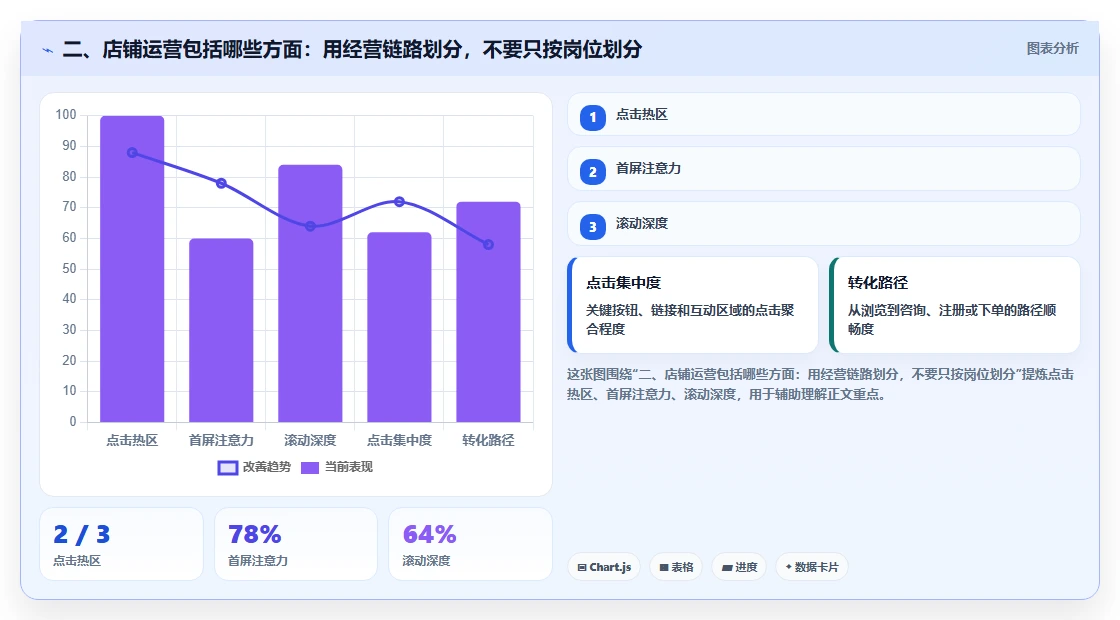 二、店铺运营包括哪些方面：用经营链路划分，不要只按岗位划分
