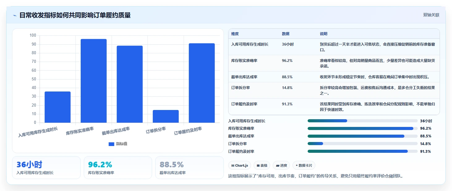 电商仓储管理：供应链负责人年度规划：日常收发怎样持续改善改善多仓协同