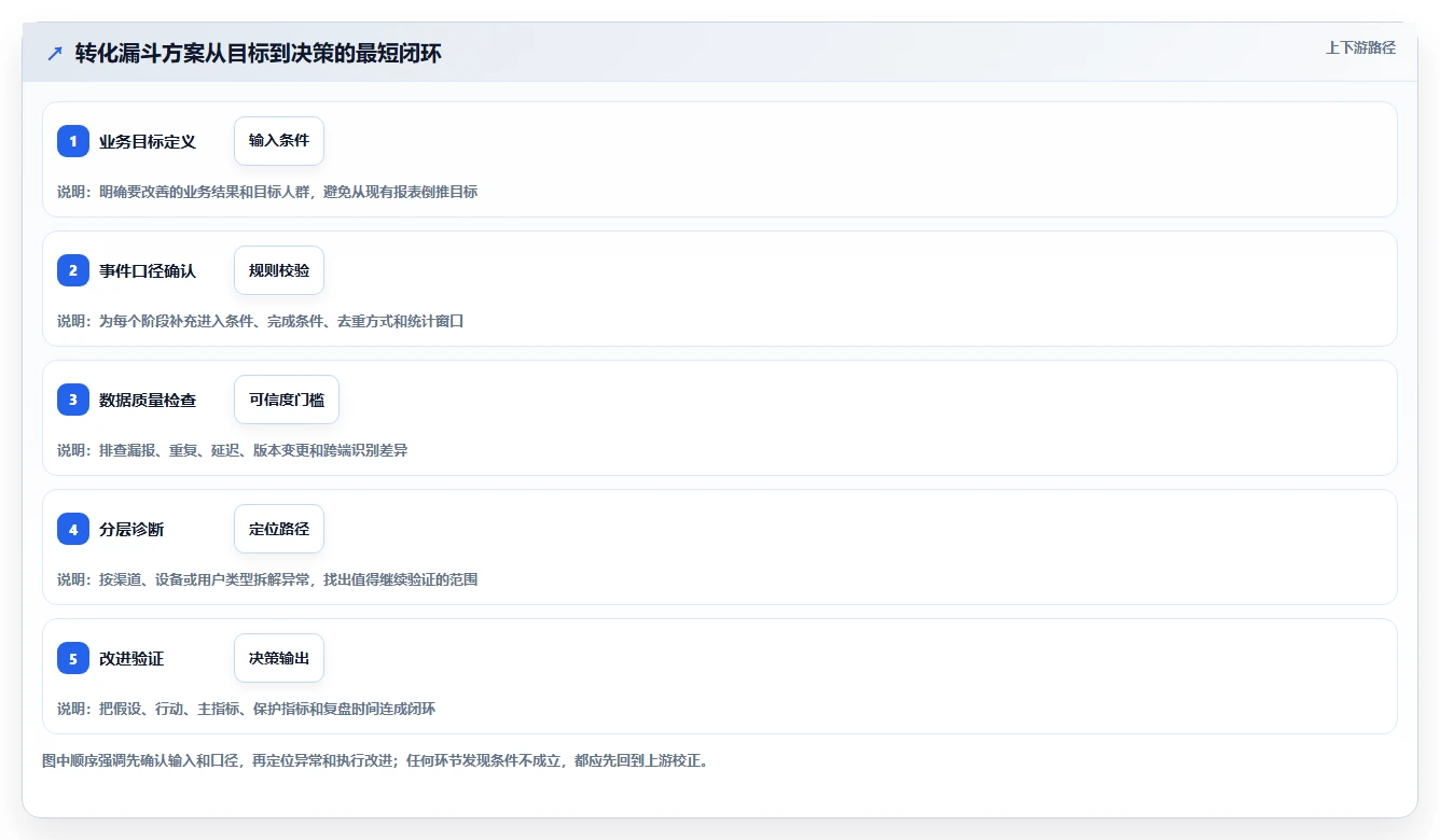 运营数据方案设计：转化漏斗场景的效率提升怎么做