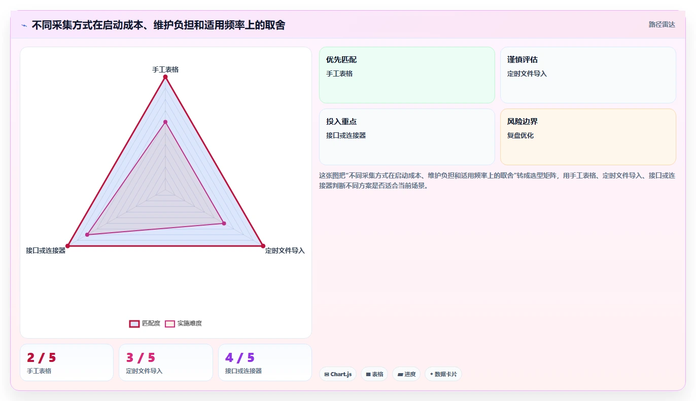 运营数据基础课：数据采集相关的效率提升一次讲透