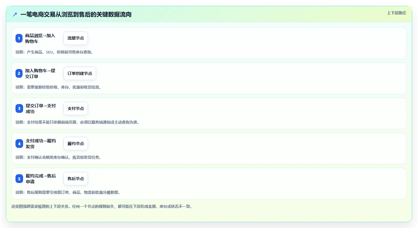 电商系统开发：技术负责人避坑版方案：需求梳理的目标、动作与检查点