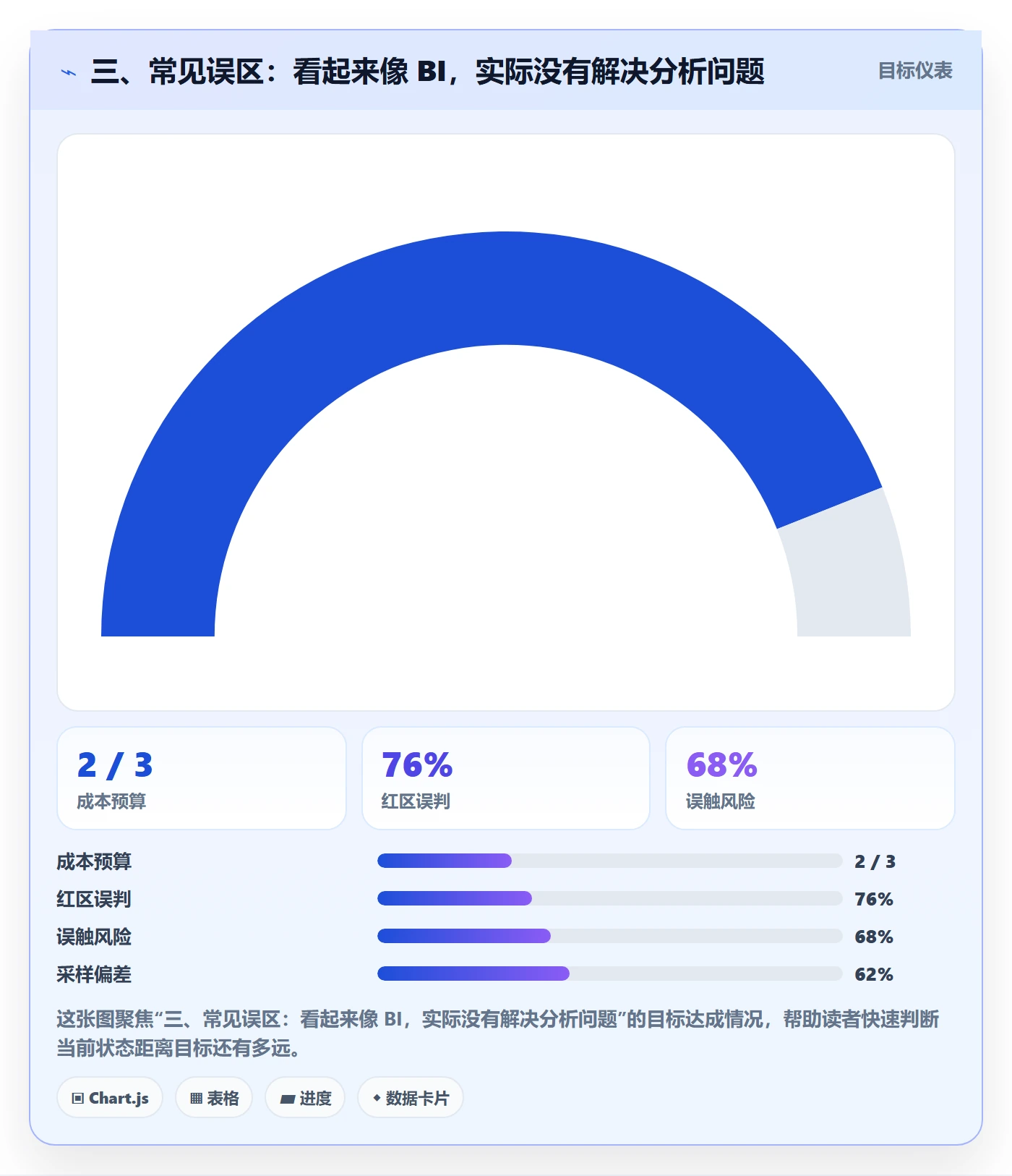 三、常见误区：看起来像 BI，实际没有解决分析问题