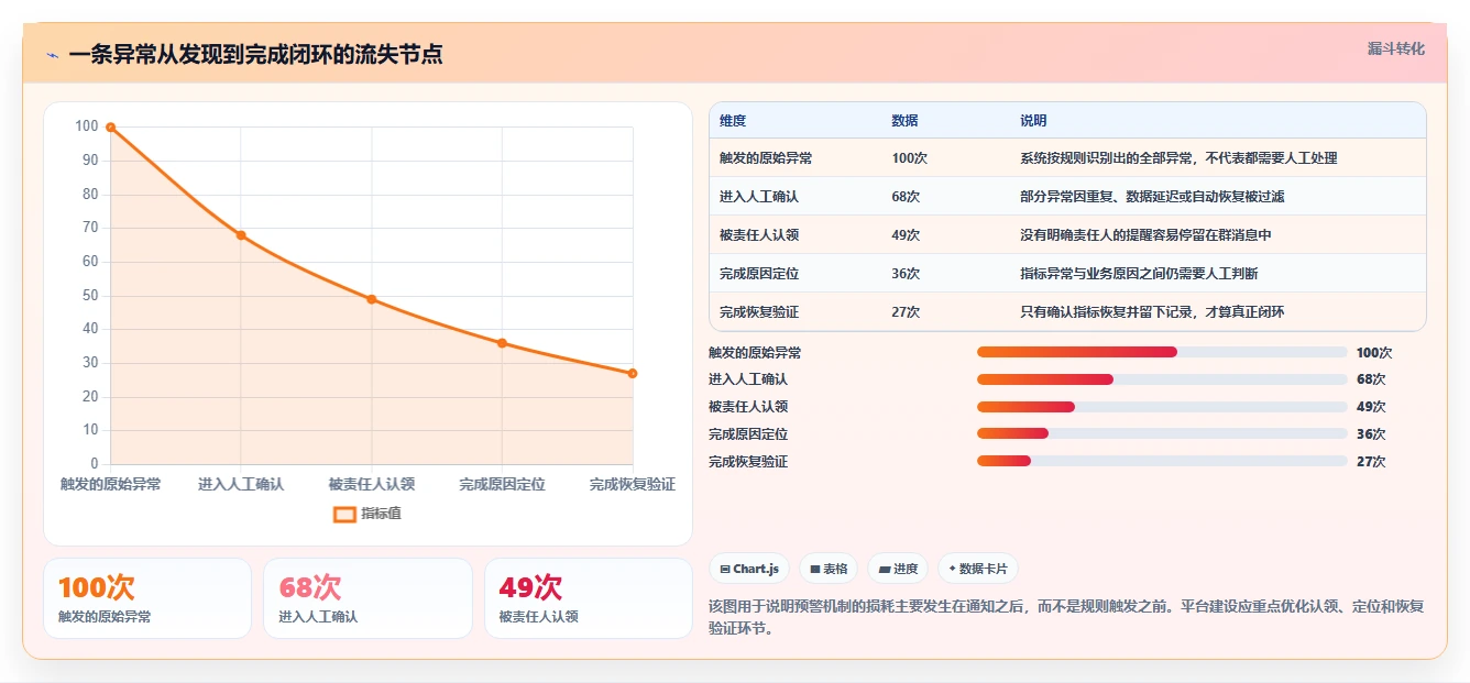 运营管理平台实用方法：围绕异常预警建立新手避坑