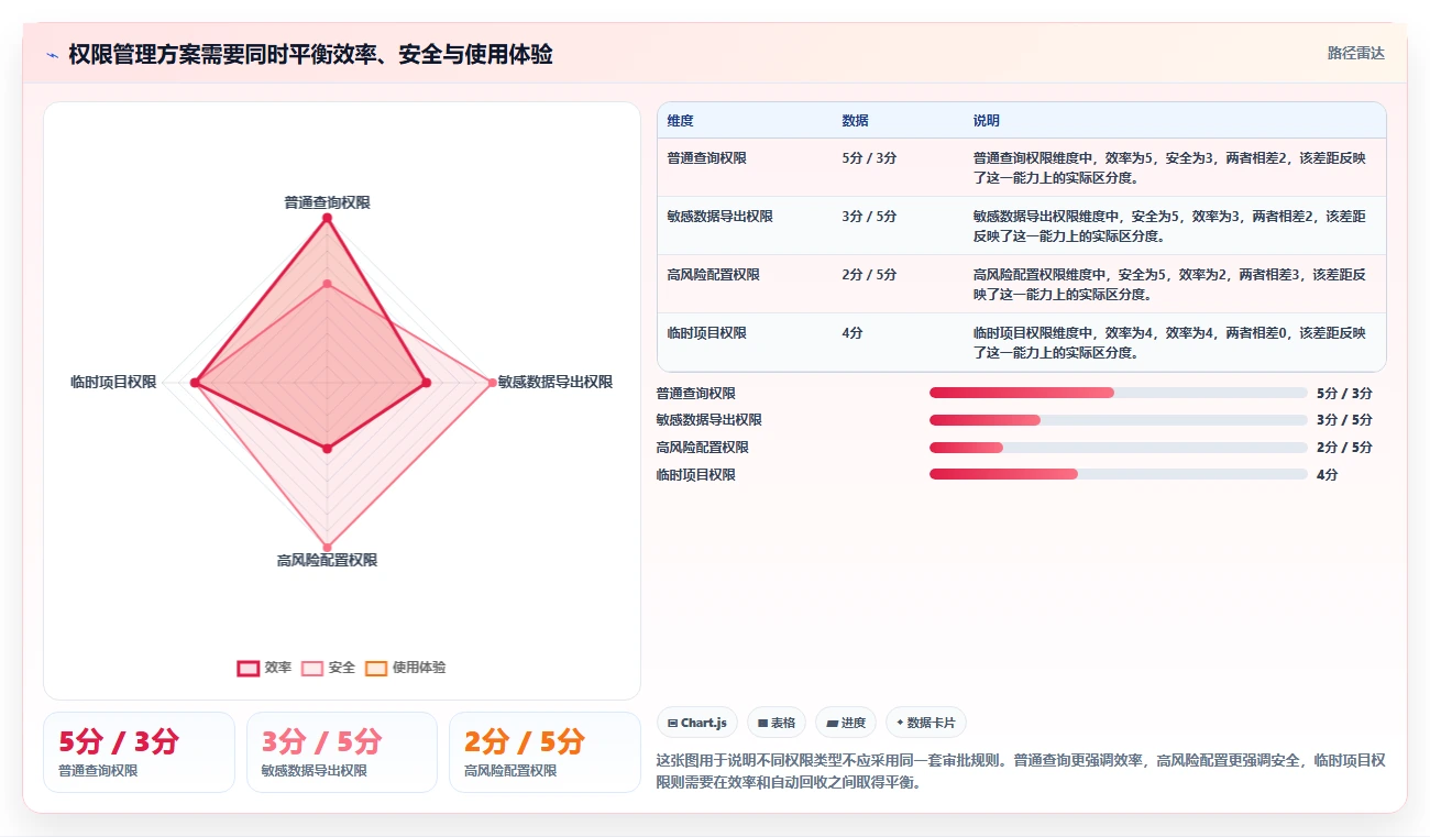 运营管理平台执行标准：权限管理环节如何体现精细化运营