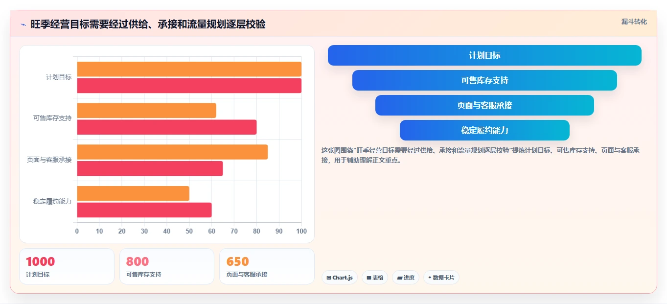 店铺运营包括哪些方面基础课:流量运营相关的旺季准备一次讲透