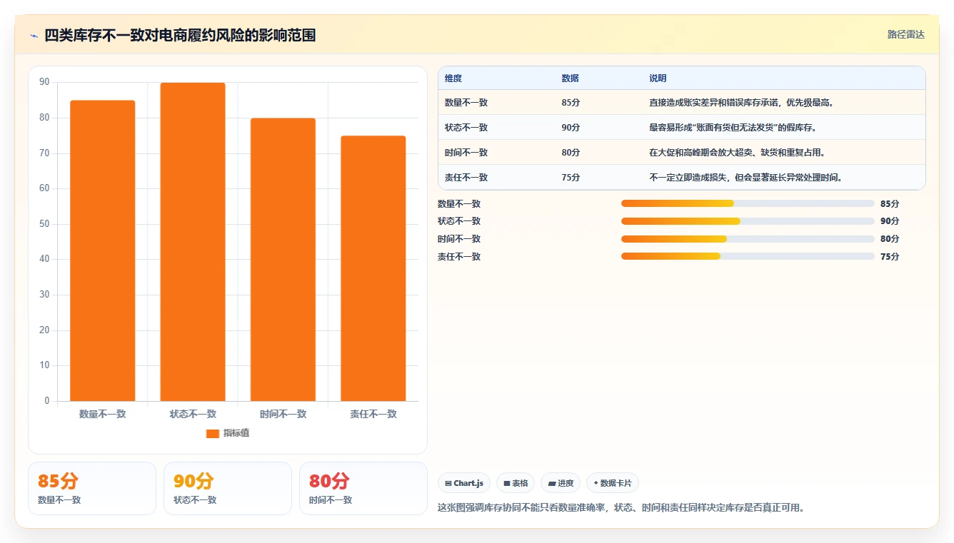 电商管理管理要点：库存协同的风险排查如何设计