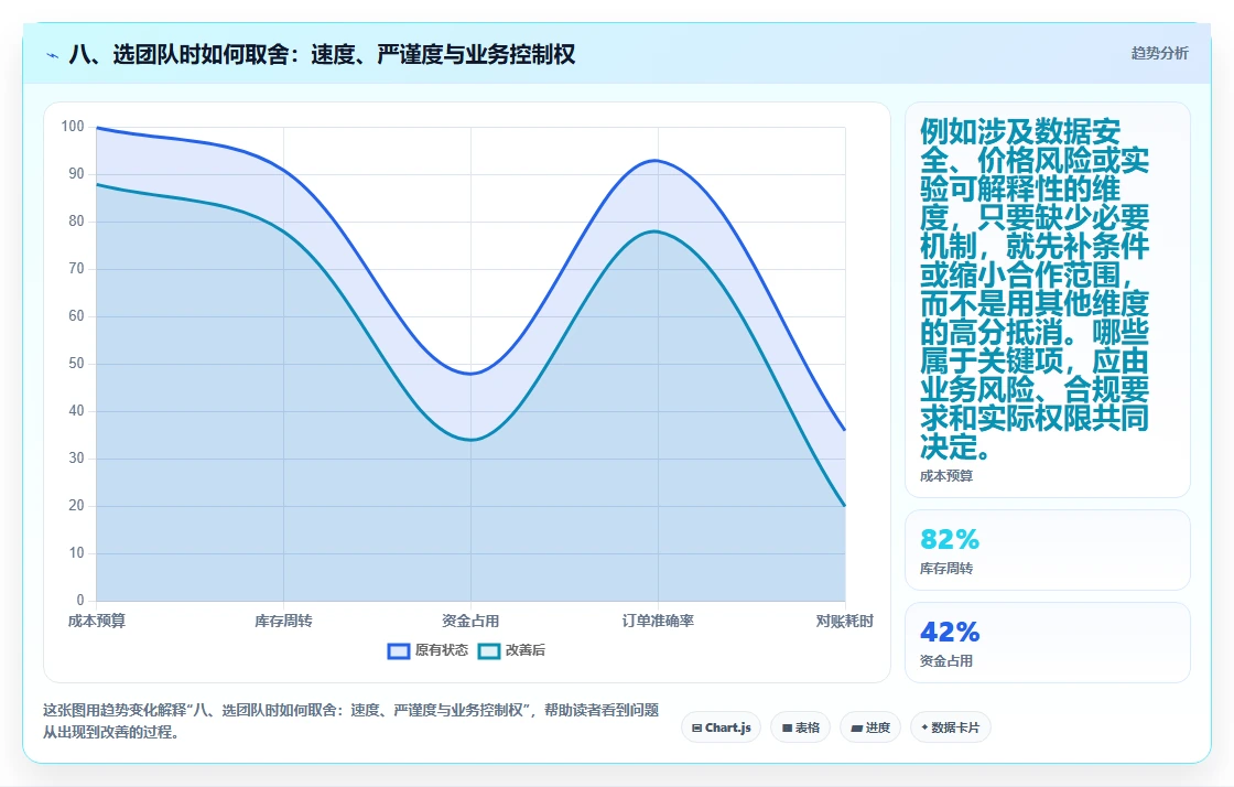 八、选团队时如何取舍：速度、严谨度与业务控制权