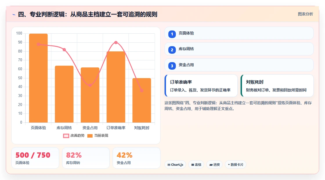 四、专业判断逻辑：从商品主档建立一套可追溯的规则