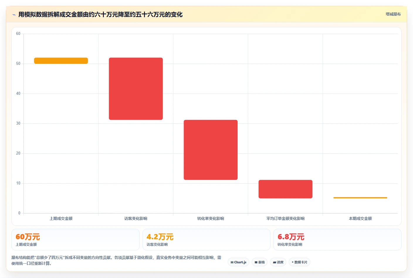 电商数据运营运营框架：把指标拆解纳入落地案例