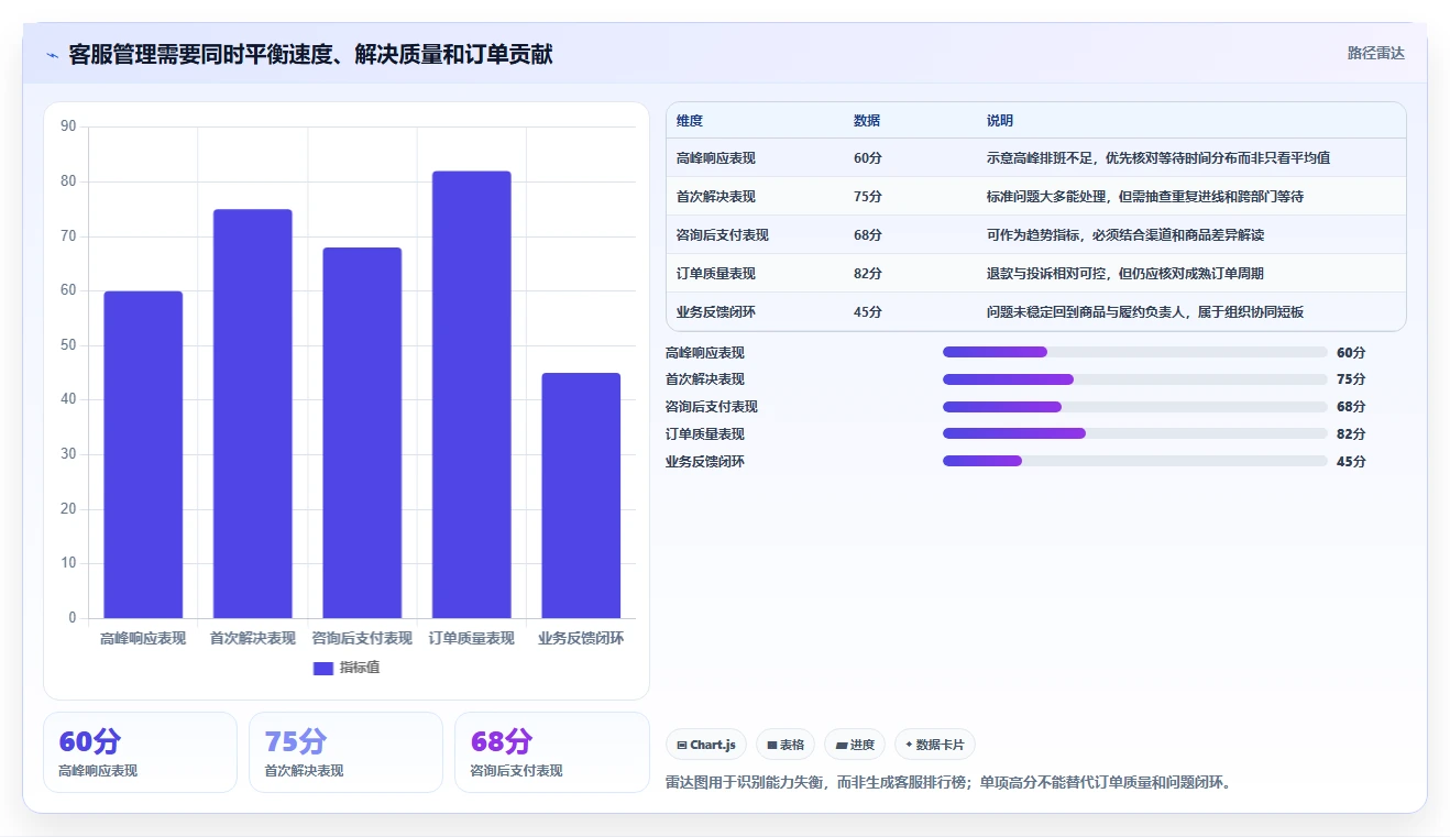 店铺运营包括哪些方面业务拆解：客服管理为什么影响增长策略
